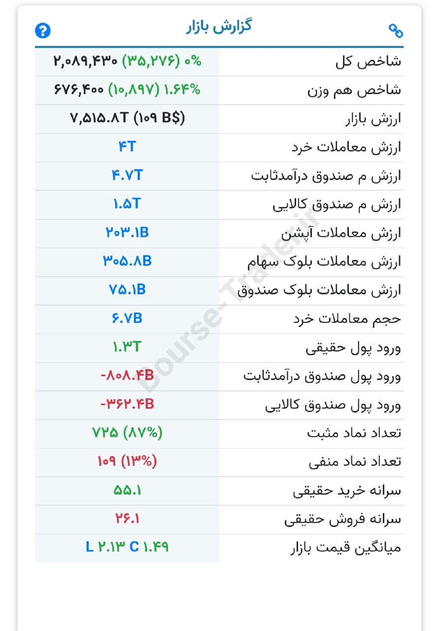 گزارش بازار بورس