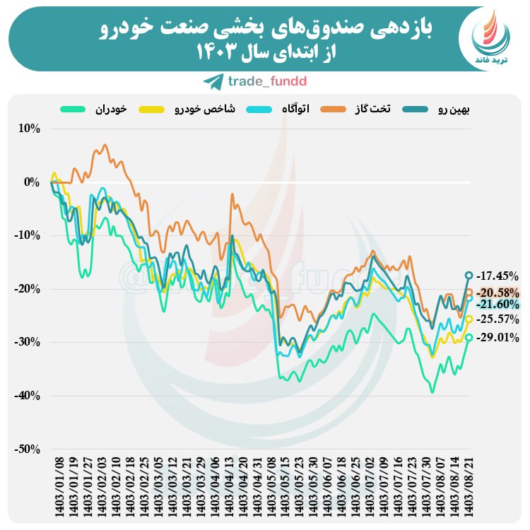 بازدهی صندوق‌های بخشی صنعت خودرو