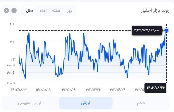 ارزش معاملات آپشن