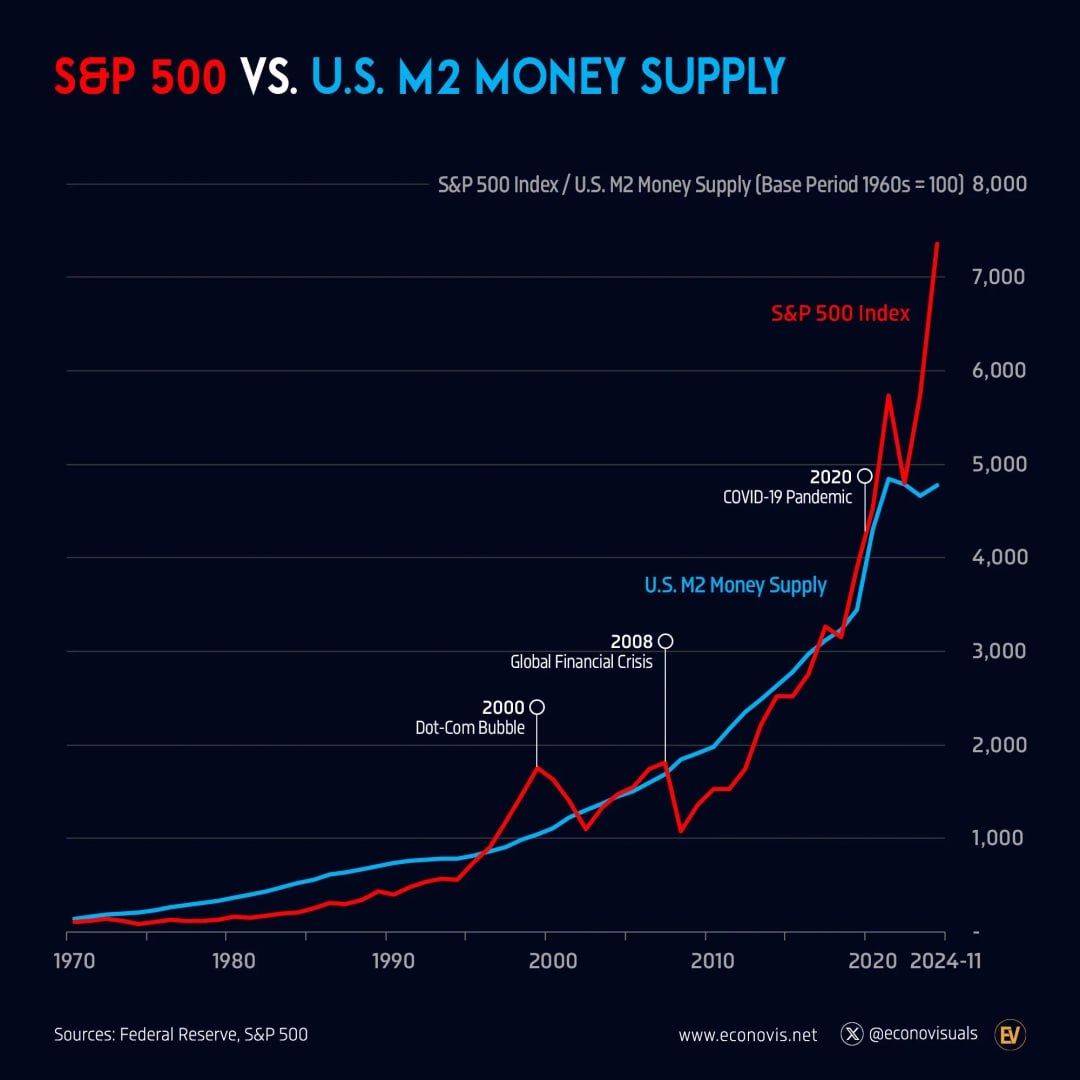 شاخص S&P 500 در مقابل عرضه پول M2 ایالات متحده: همگرایی و واگرایی (1970-2024)