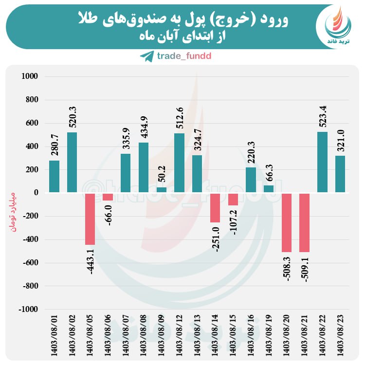 صندوق های طلا