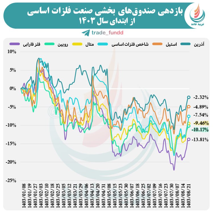 بازدهی صندوق‌های صنعت فلزات اساسی