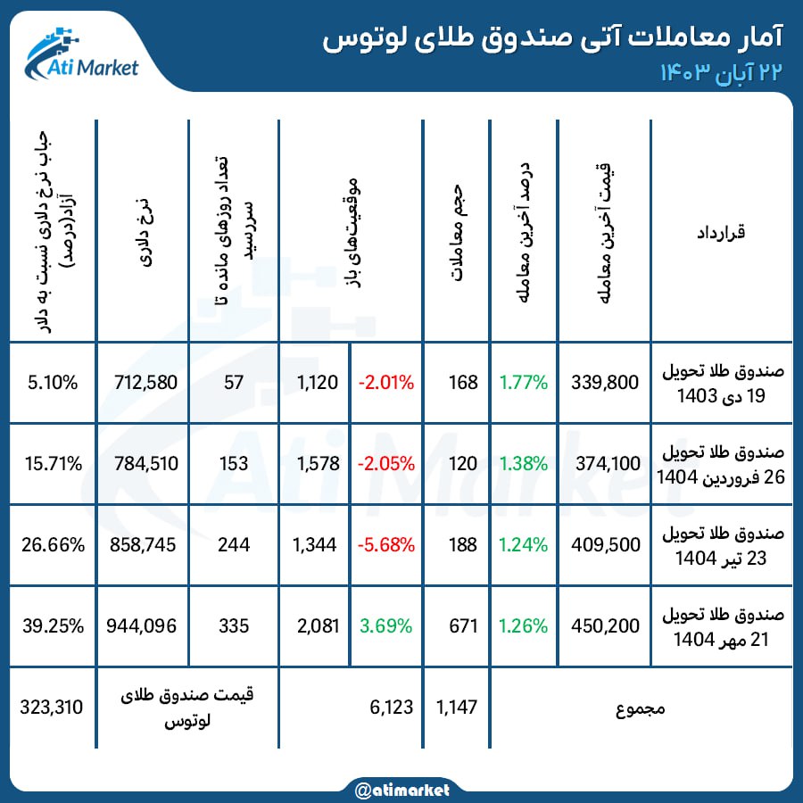 آمار معاملات آتی صندوق طلا 