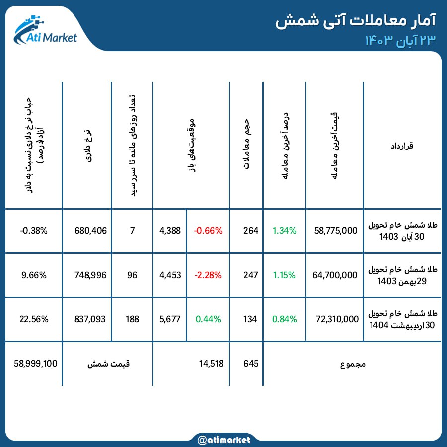 آمار معاملات آتی شمش