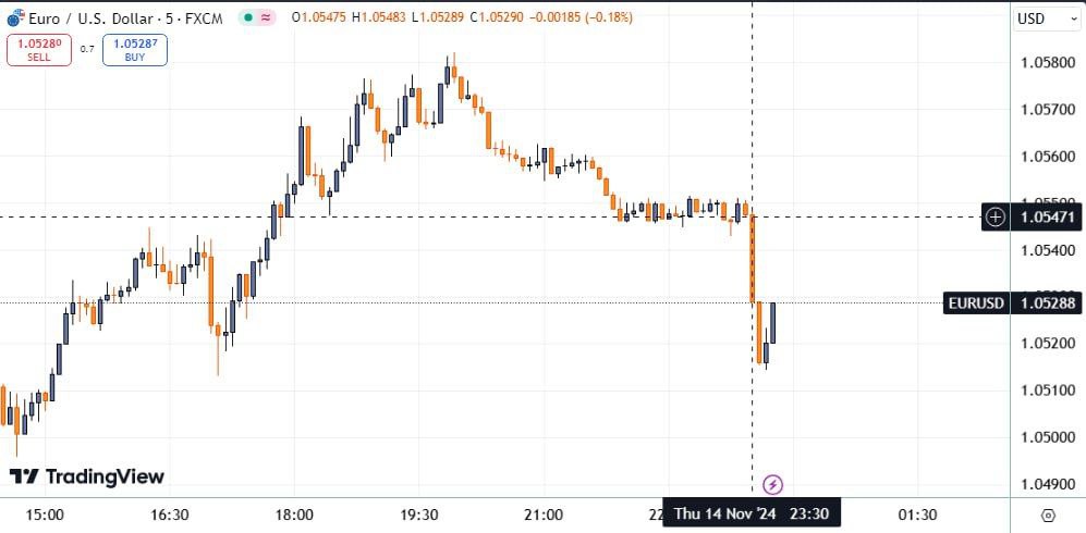 واکنش EURUSD