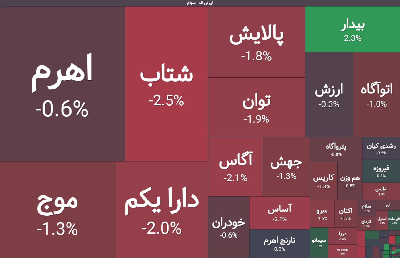 رنج منفی در صندوق‌های اهرمی!