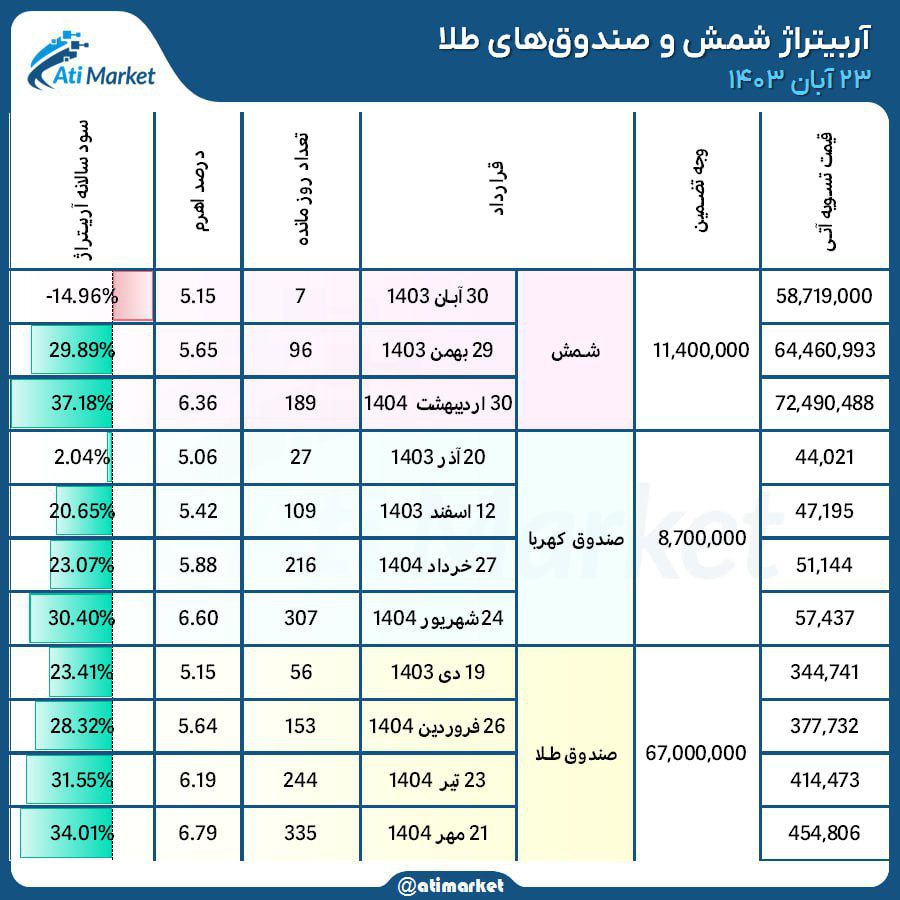 سود سالانه‌شده آربیتراژ