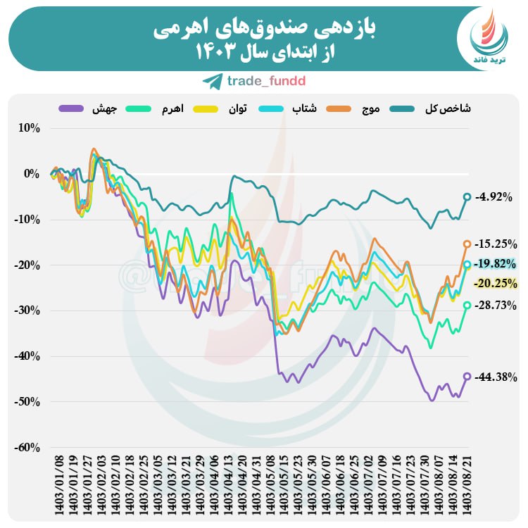 بازدهی صندوق‌های اهرمی