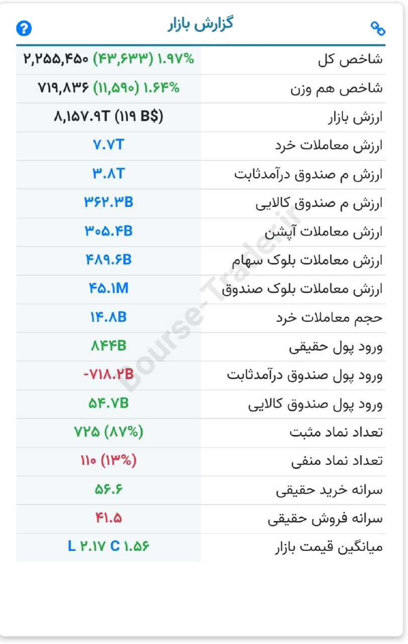 گزارش بازار