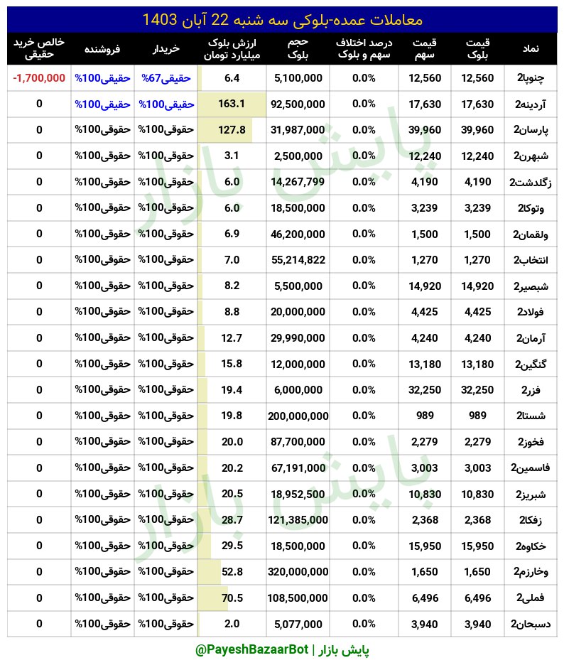 معاملات عمده و بلوکی