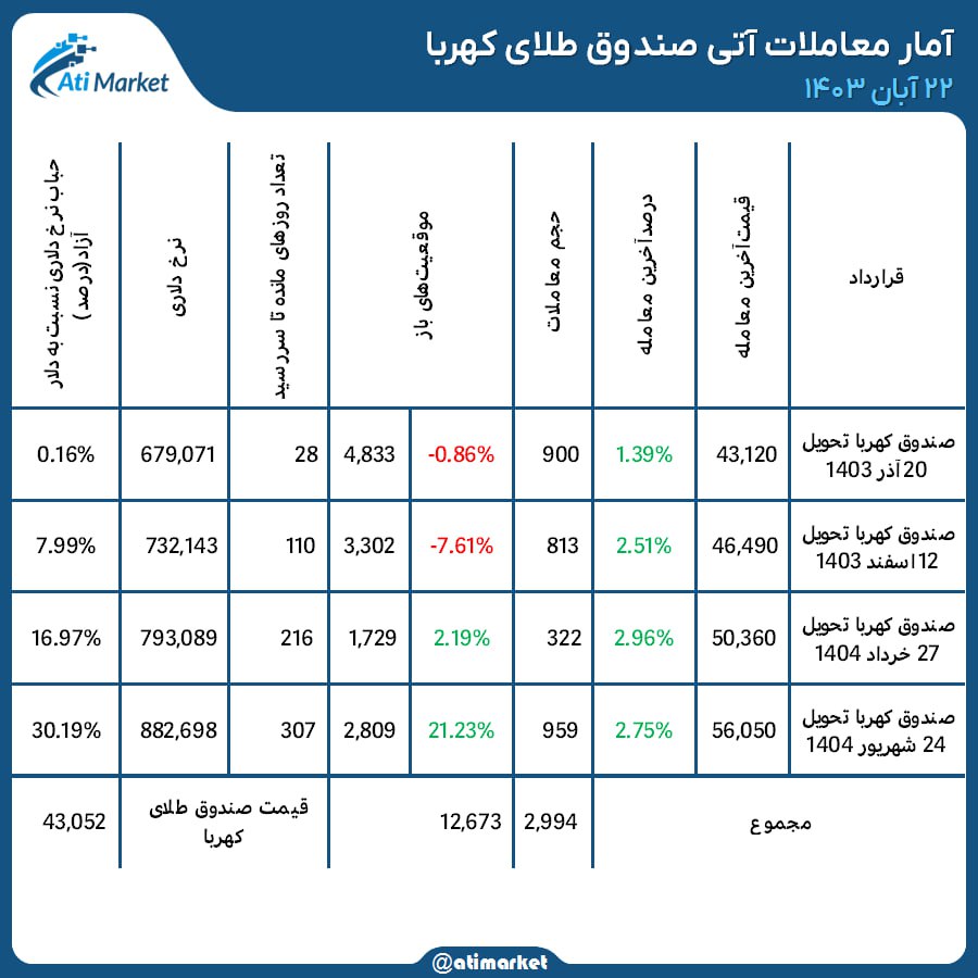 آمار معاملات آتی کهربا 