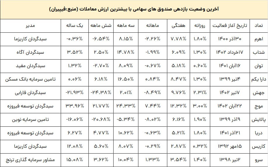 آخرین وضعیت بازدهی صندوق های سهامی