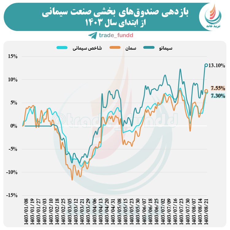 بازدهی صندوق‌های بخشی صنعت سیمانی از ابتدای سال 1403