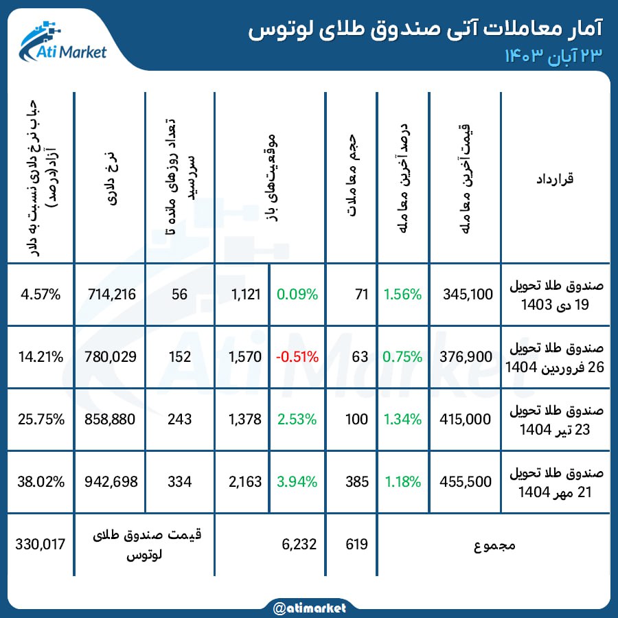 آمار معاملات آتی صندوق طلا