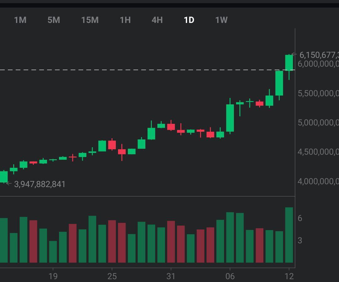 قیمت بیتکوین