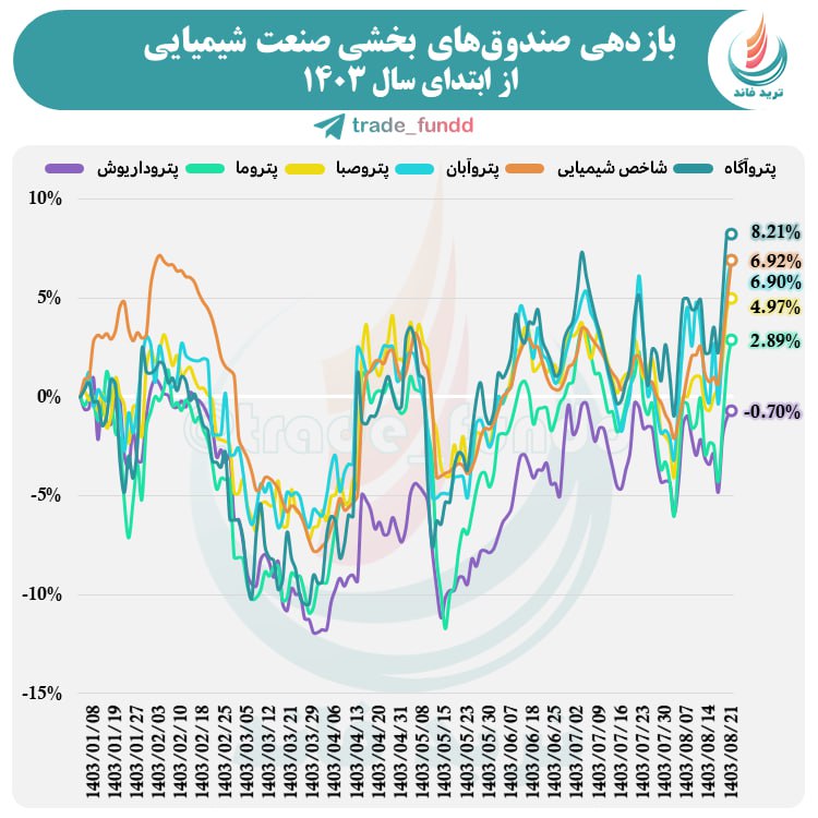 بازدهی صندوق‌های بخشی صنعت شیمیایی