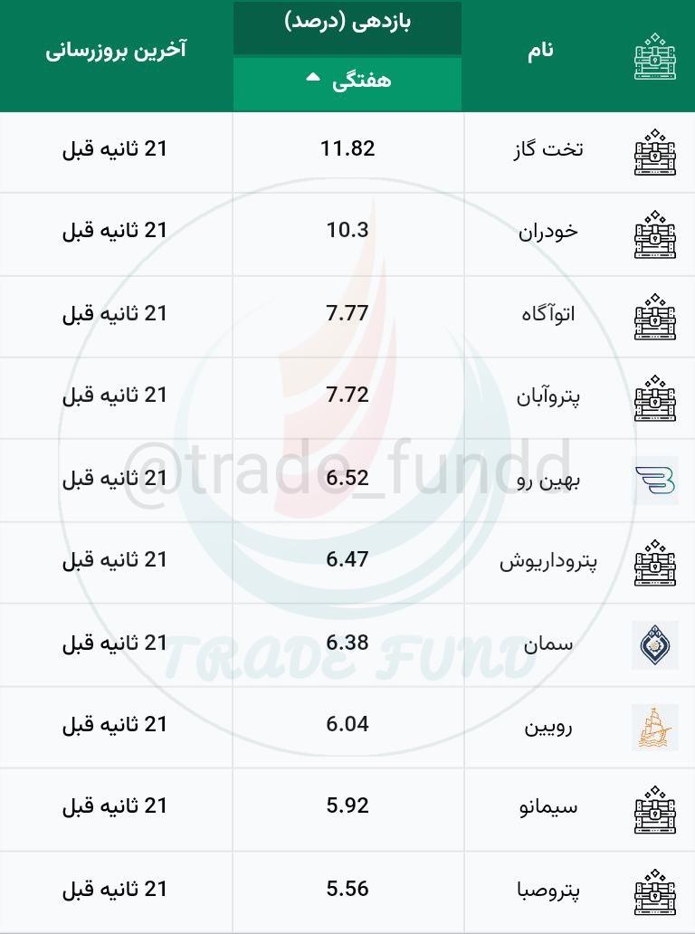 بازدهی صندوق های بخشی طی یک هفته گذشته