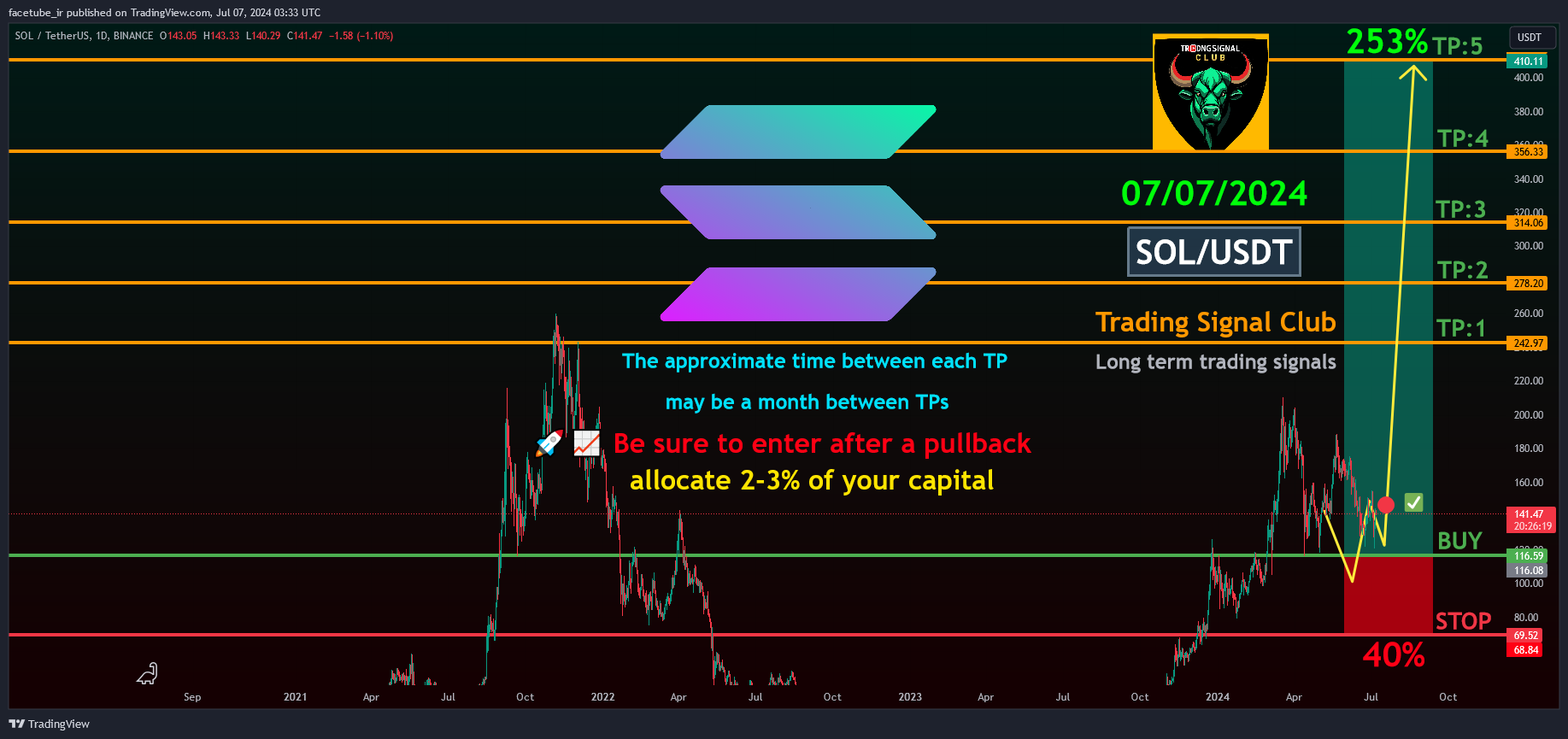 تحلیل SOLUSDT از trading signal club از 