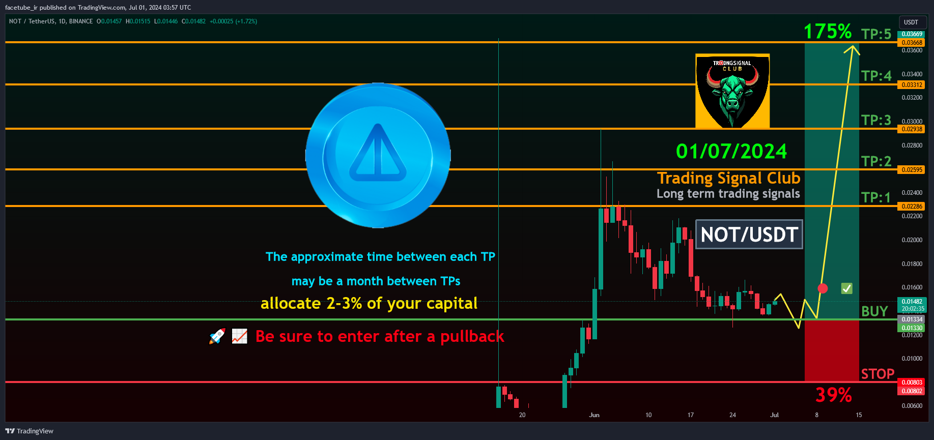 تحلیل ENSUSDT از trading signal club از 