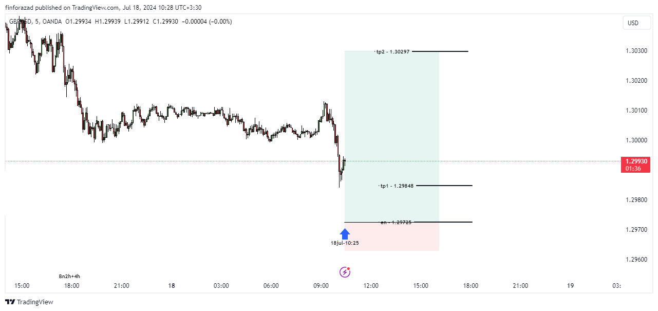 تحلیل GBP/USD از میثم از 