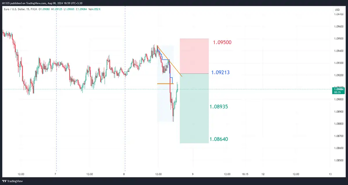 تحلیل EUR/USD از MEHDIRALLY از 