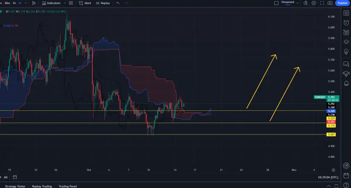 تصویر سیگنال TONUSDT از طلاخانوم