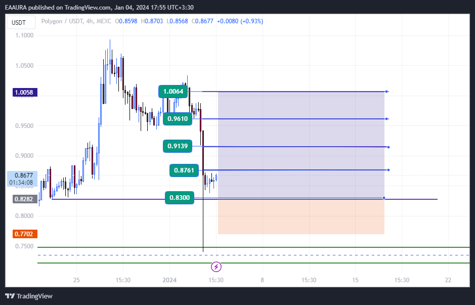 تحلیل MATICUSDT از EAAURA از 