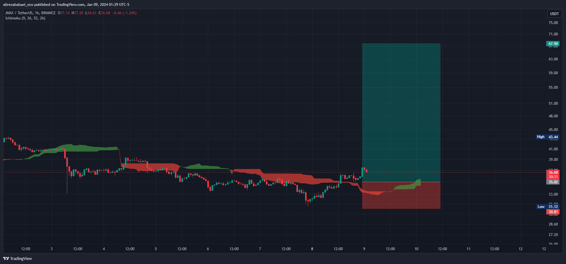 تحلیل AVAXUSDT از alirezababaei_eco از 