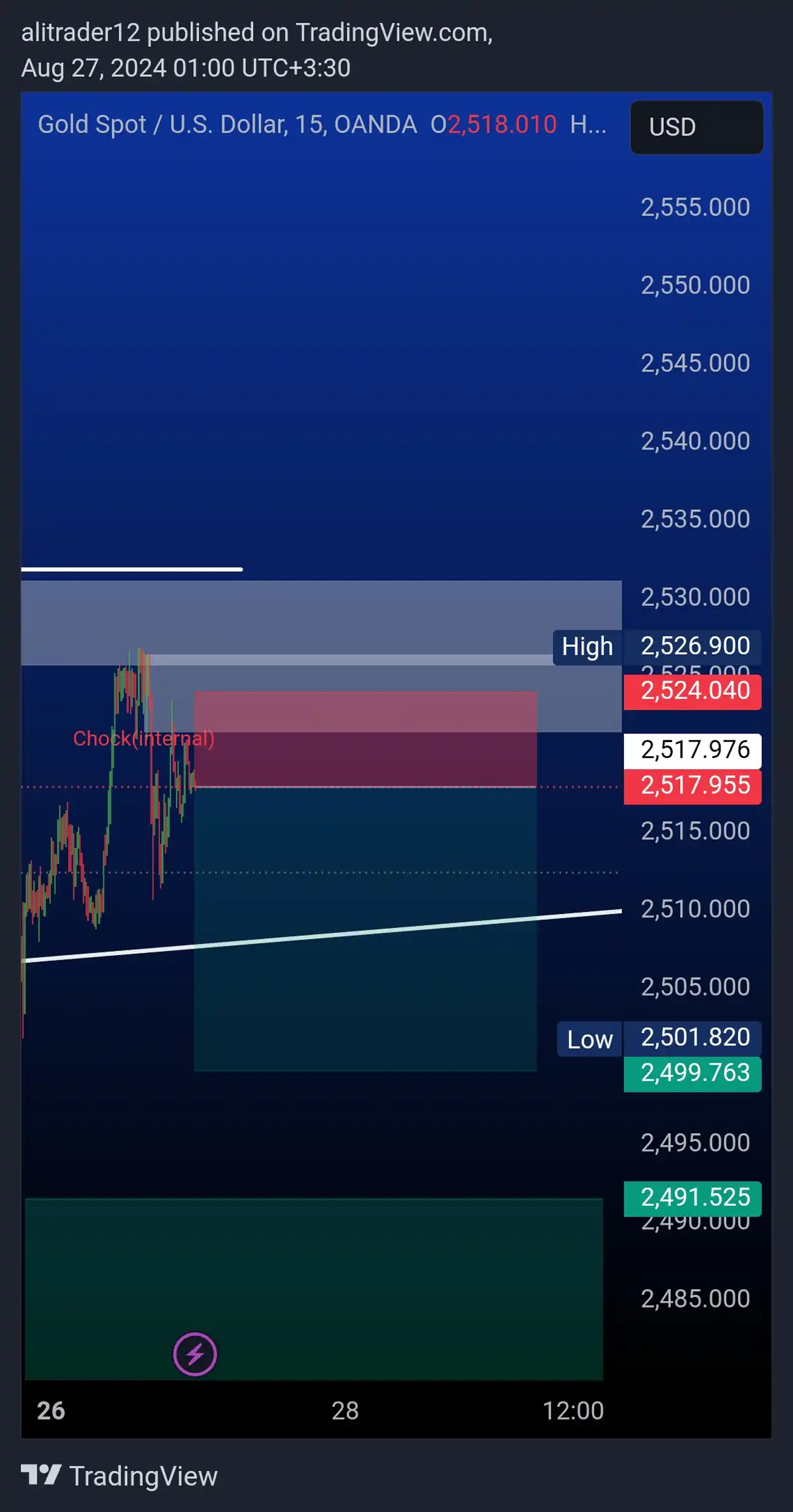 سیگنال XAU/USD از Alibani در تاریخ 03/06/06 | 02:01 از 