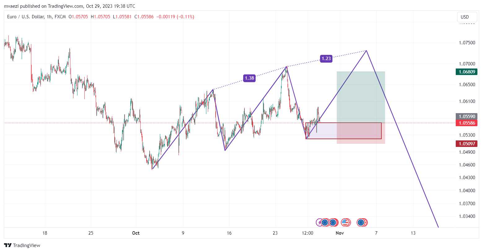 تصویر سیگنال یورو به دلار از mytechnicalnotes