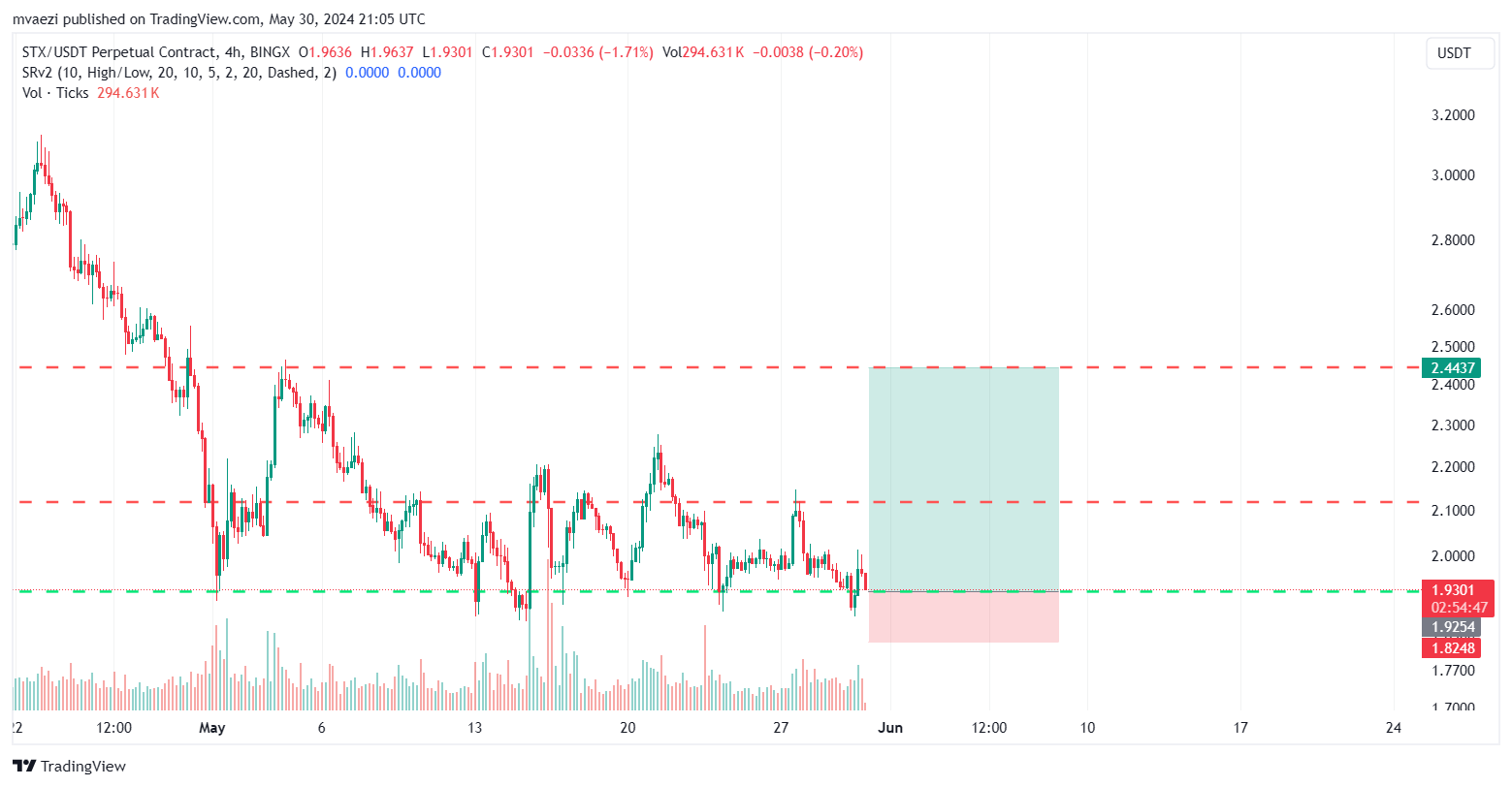 تصویر سیگنال STXUSDT از mytechnicalnotes