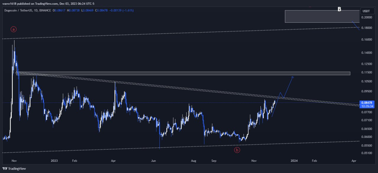 تصویر سیگنال دوج کوین از wave1.618