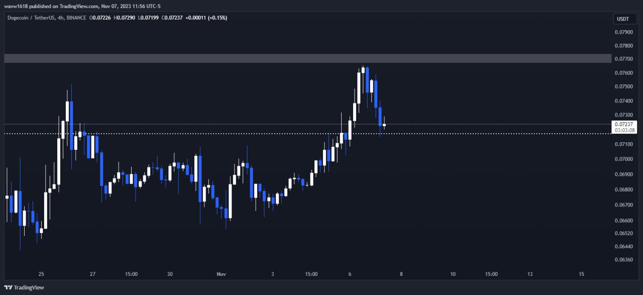 تصویر سیگنال دوج کوین از wave1.618