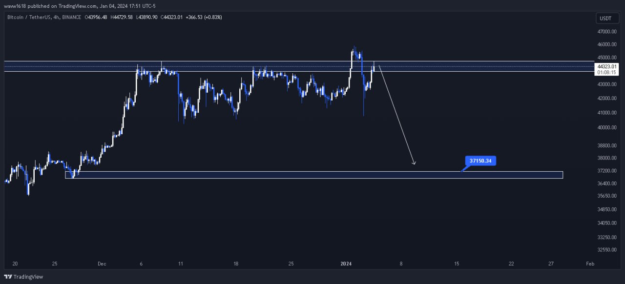 تصویر سیگنال بیت کوین از wave1.618