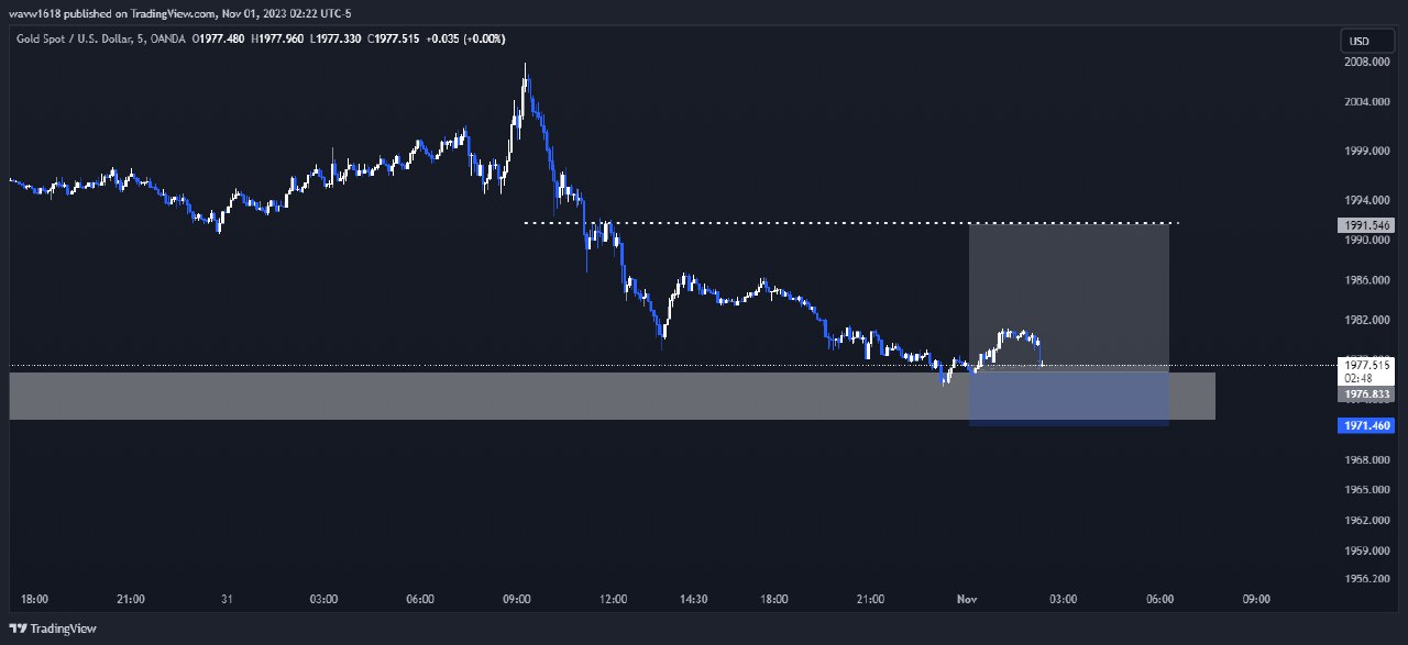 تصویر سیگنال xauusd از wave1.618