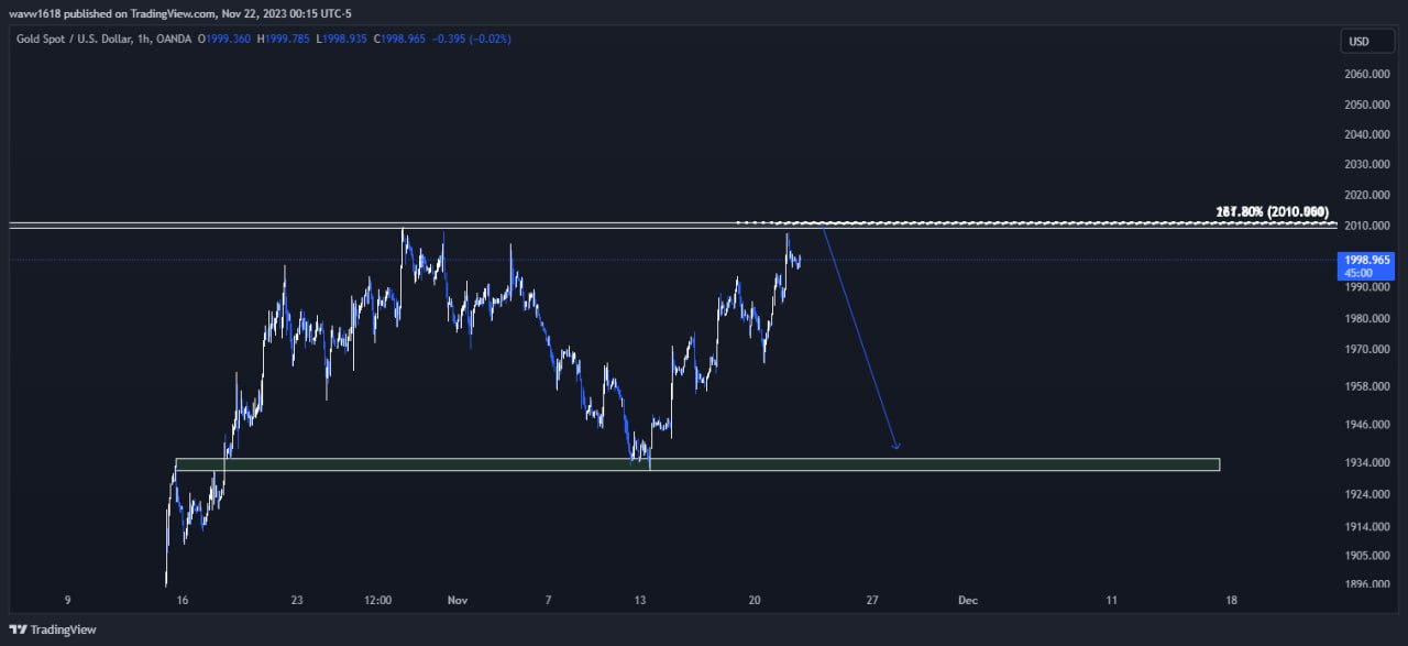 تصویر سیگنال xauusd از wave1.618