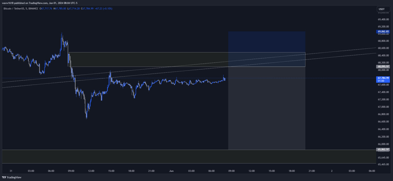 تصویر سیگنال بیت کوین از wave1.618