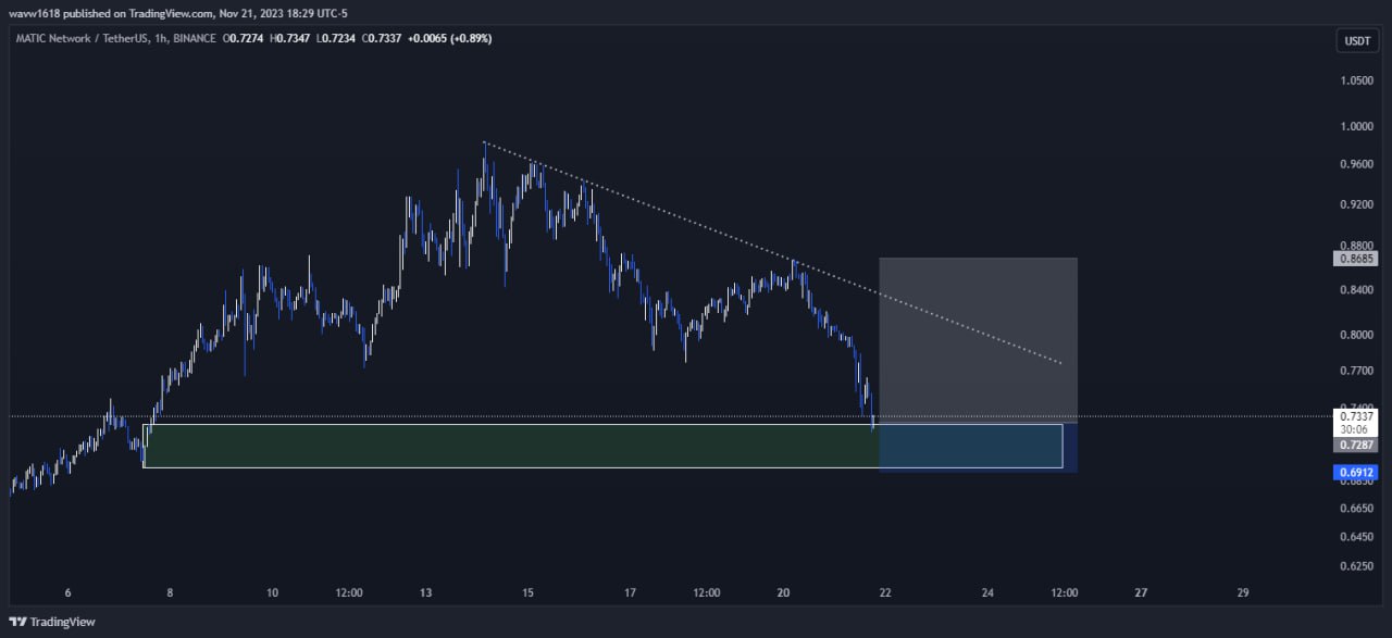 تحلیل MATICUSDT از wave1.618 از 