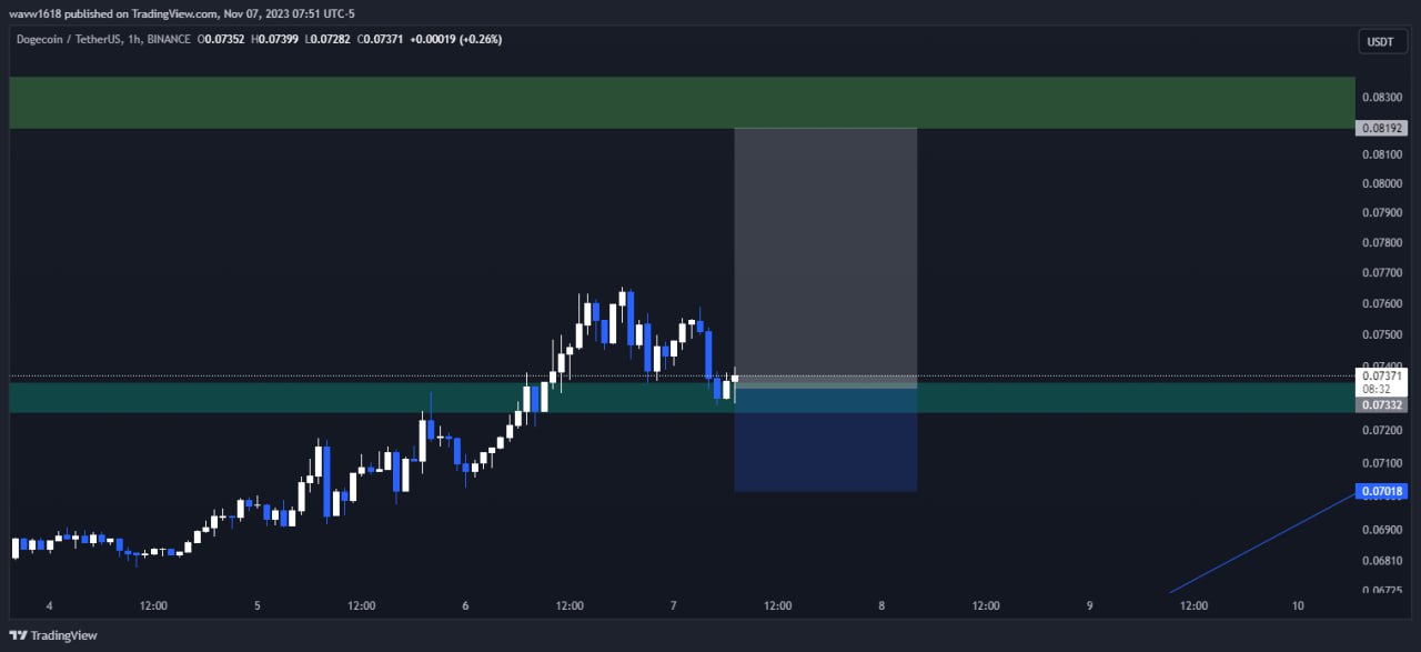 تصویر سیگنال دوج کوین از wave1.618