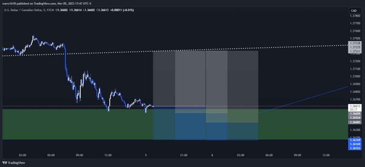 تصویر سیگنال USD/CAD از wave1.618