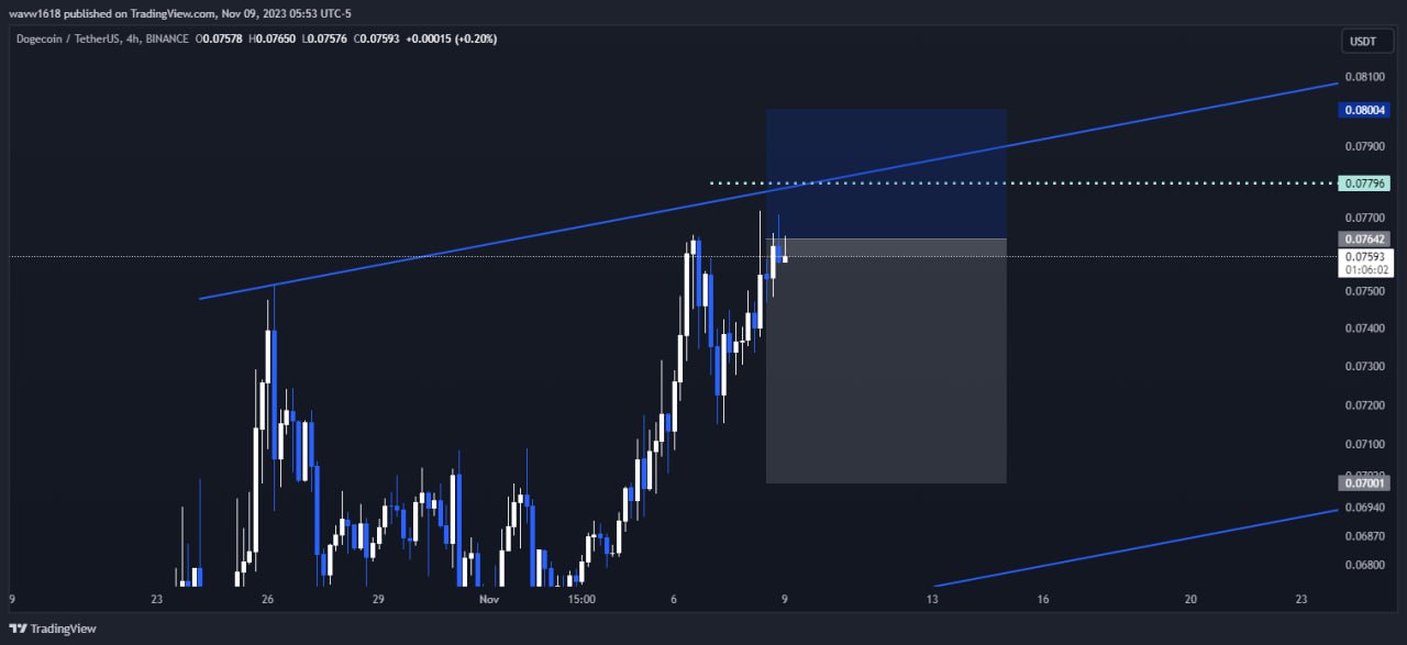 تصویر سیگنال دوج کوین از wave1.618