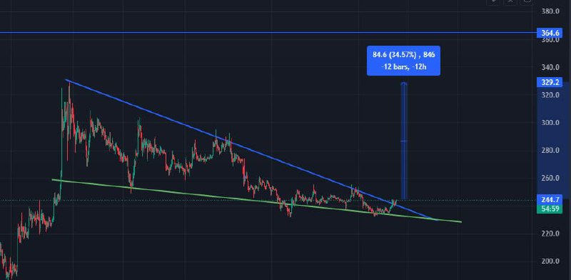 تحلیل BCHUSDT از Cryptohunters2323 از 