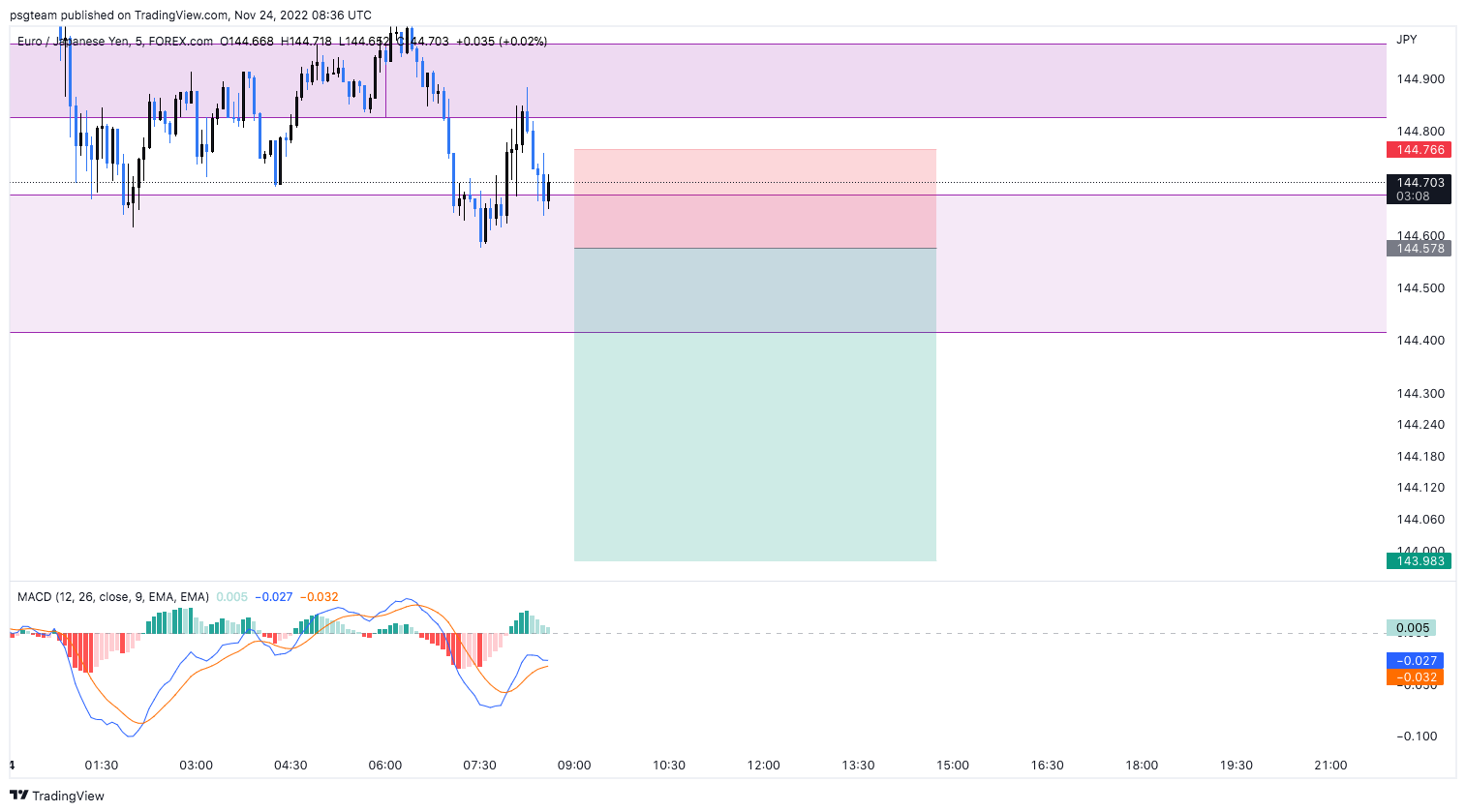 تصویر سیگنال EUR/JPY از radoon