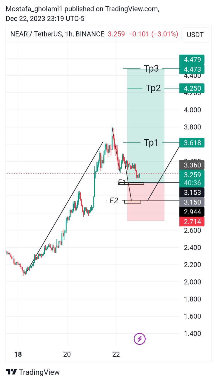 تصویر سیگنال NEARUSDT از M. trader