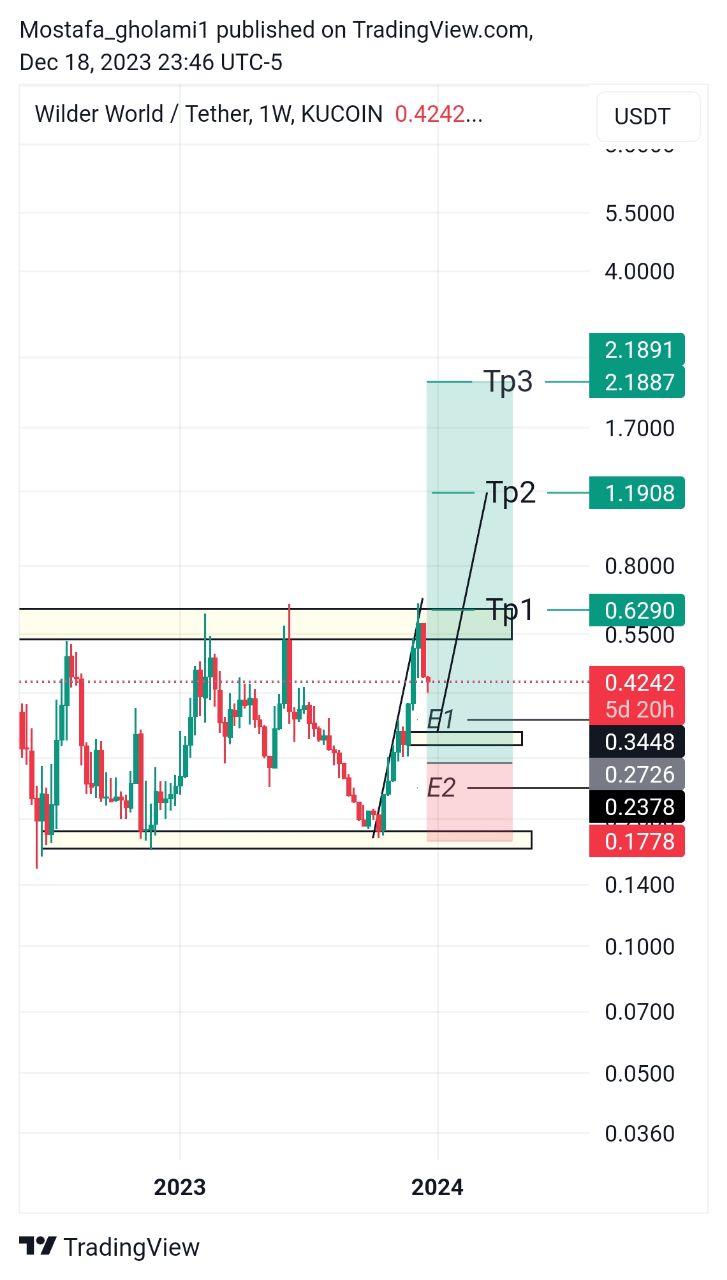 تصویر سیگنال WILDUSDT از M. trader