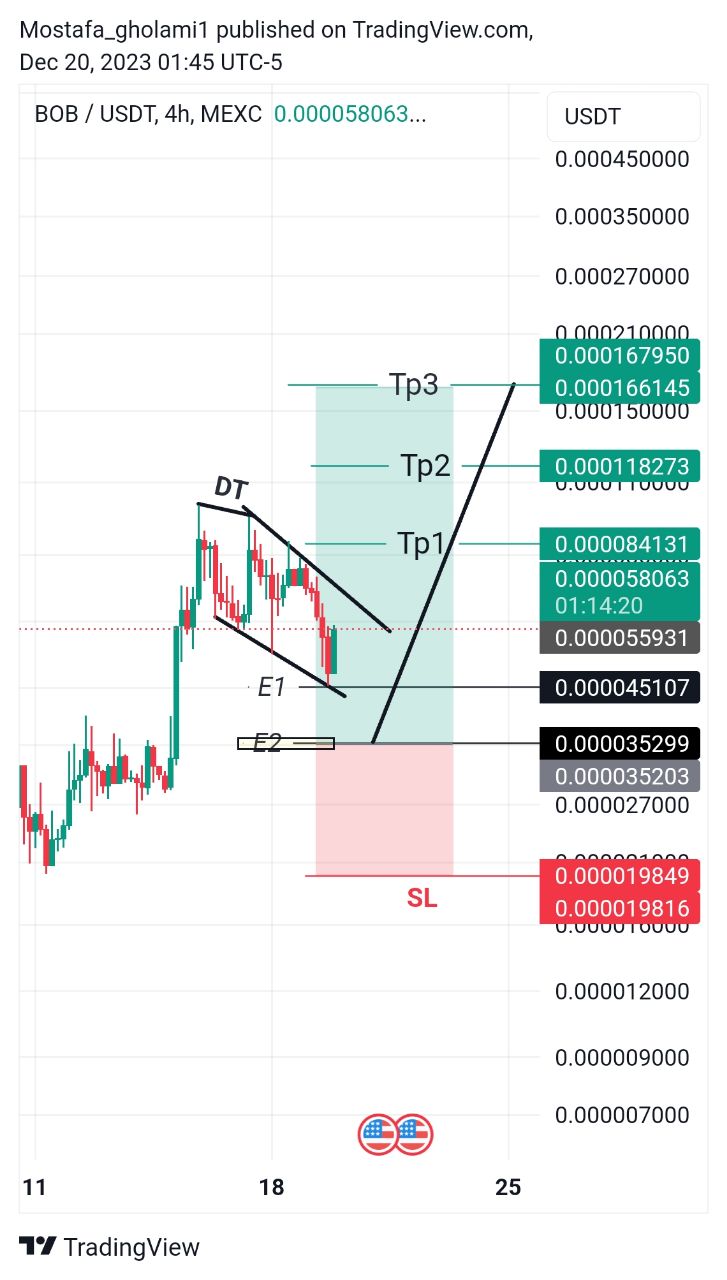تصویر سیگنال BOBUSDT از M. trader