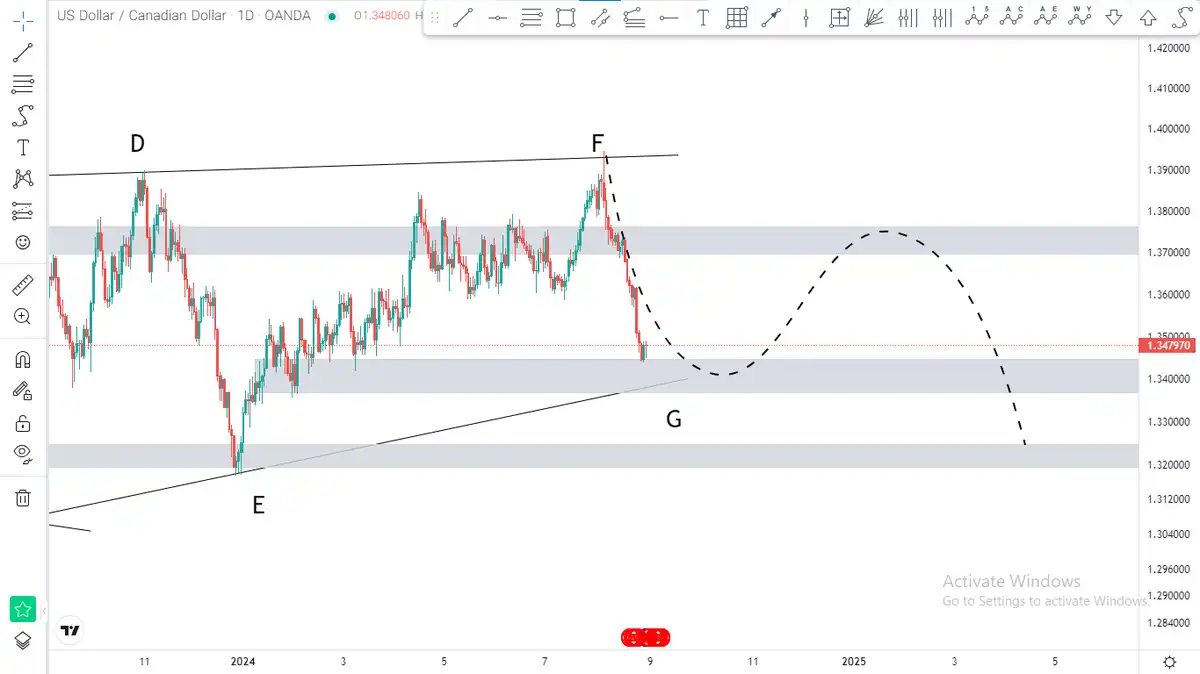 سیگنال USD/CAD از academymirmajidi در تاریخ 03/06/09 | 17:48 از 